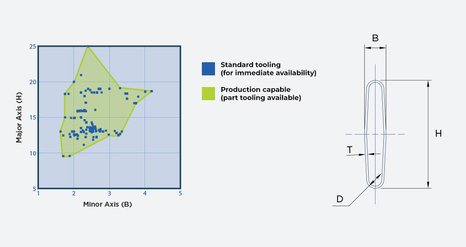 Product capability and tooling availability