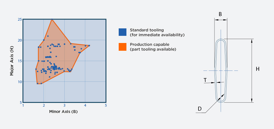 Product capability and tooling availability